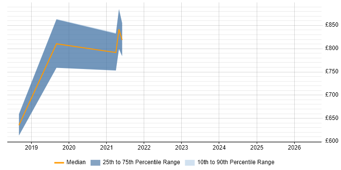 Contractor daily rate distribution trend for CIO job vacancies in Edinburgh