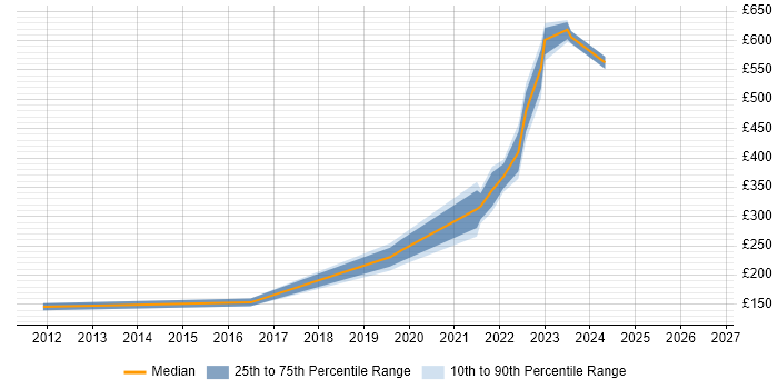 Contractor daily rate distribution trend for jobs in Edinburgh citing CIPD