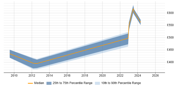 Contractor daily rate distribution trend for jobs in Edinburgh citing CIPFA