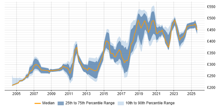 Contractor daily rate distribution trend for jobs in Edinburgh citing Cisco Certification