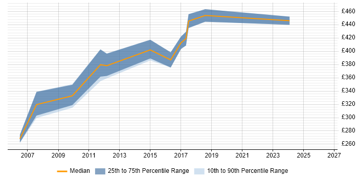 Contractor daily rate distribution trend for Cisco Consultant job vacancies in Edinburgh