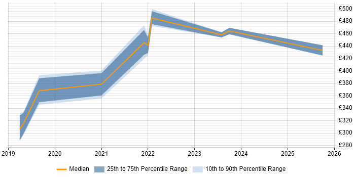 Contractor daily rate distribution trend for jobs in Edinburgh citing Cisco Firepower