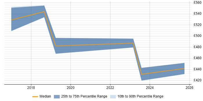 Contractor daily rate distribution trend for jobs in Edinburgh citing Cisco ISE