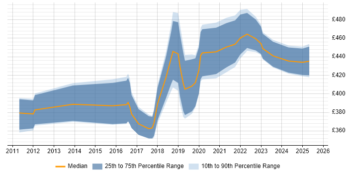 Contractor daily rate distribution trend for jobs in Edinburgh citing Cisco Nexus Contractor daily rate distribution trend for jobs in Edinburgh citing Cisco Nexus