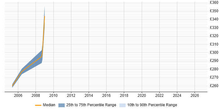 Contractor daily rate distribution trend for jobs in Edinburgh citing Cisco Prime