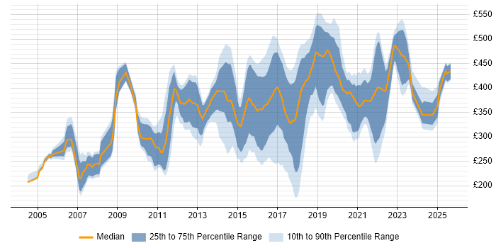 Contractor daily rate distribution trend for jobs in Edinburgh citing Cisco