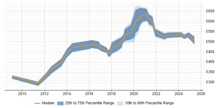Contractor daily rate distribution trend for jobs in Edinburgh citing CISM Contractor daily rate distribution trend for jobs in Edinburgh citing CISM