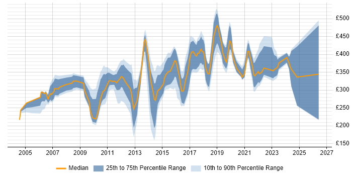 Contractor daily rate distribution trend for jobs in Edinburgh citing Citrix