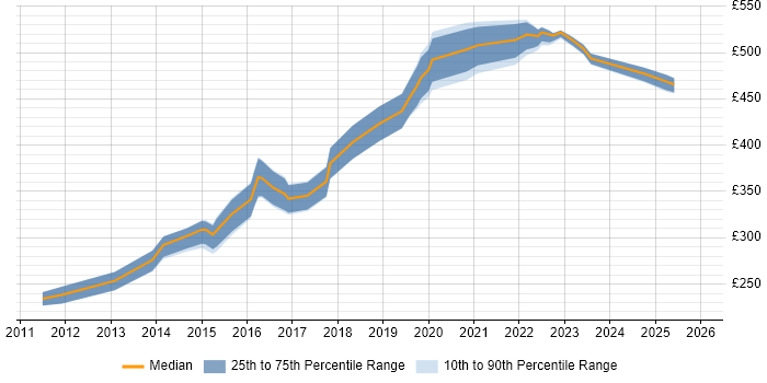 Contractor daily rate distribution trend for jobs in Edinburgh citing Clean Code