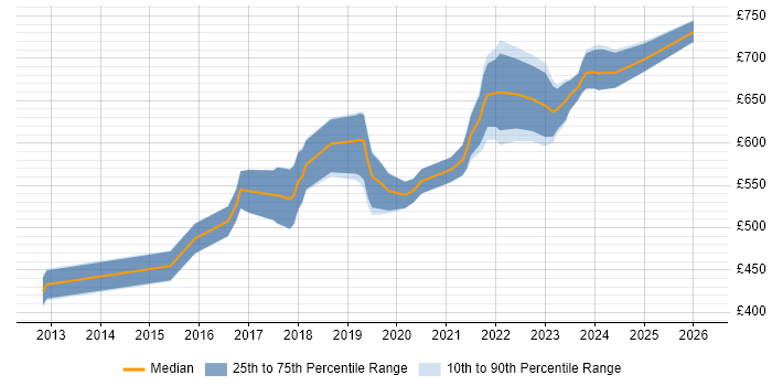 Contractor daily rate distribution trend for Cloud Architect job vacancies in Edinburgh