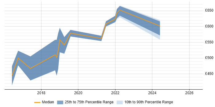 Contractor daily rate distribution trend for Cloud Developer job vacancies in Edinburgh
