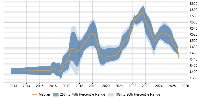 Contractor daily rate distribution trend for Cloud Engineer job vacancies in Edinburgh Contractor daily rate distribution trend for Cloud Engineer job vacancies in Edinburgh