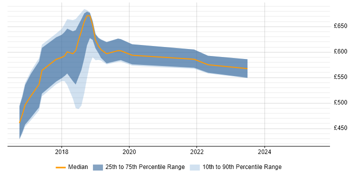 Contractor daily rate distribution trend for jobs in Edinburgh citing Cloud Foundry