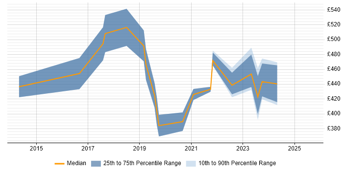 Contractor daily rate distribution trend for Cloud Infrastructure Engineer job vacancies in Edinburgh