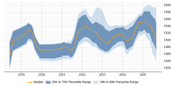 Contractor daily rate distribution trend for jobs in Edinburgh citing Cloud Native