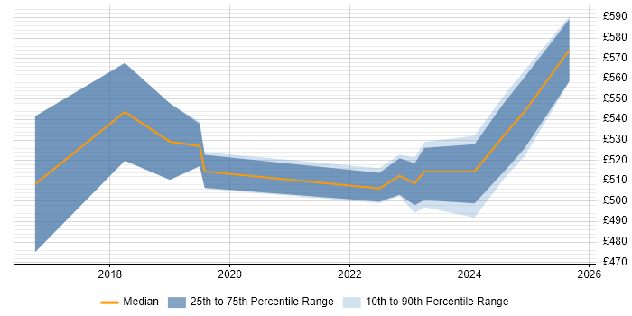 Contractor daily rate distribution trend for Cloud Platform Engineer job vacancies in Edinburgh