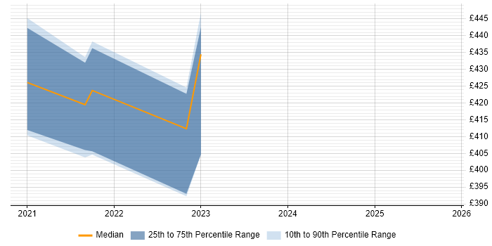 Contractor daily rate distribution trend for jobs in Edinburgh citing Cloud Security Posture