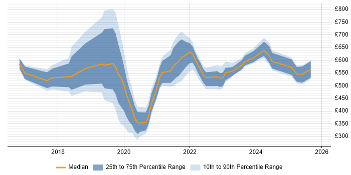 Contractor daily rate distribution trend for jobs in Edinburgh citing Cloud Security