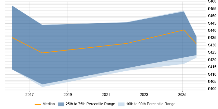Contractor daily rate distribution trend for Cloud Specialist job vacancies in Edinburgh