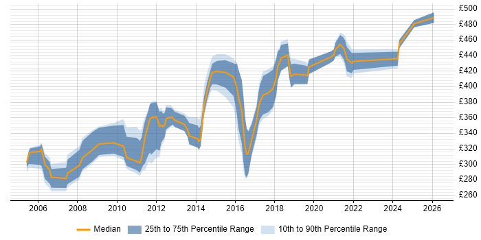 Contractor daily rate distribution trend for jobs in Edinburgh citing Clustering