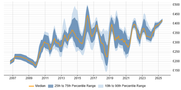 Contractor daily rate distribution trend for jobs in Edinburgh citing CMS Contractor daily rate distribution trend for jobs in Edinburgh citing CMS