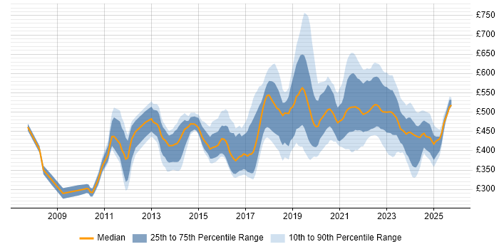 Contractor daily rate distribution trend for jobs in Edinburgh citing Coaching