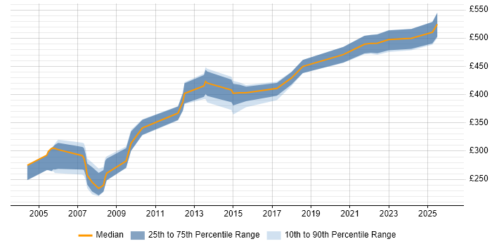 Contractor daily rate distribution trend for jobs in Edinburgh citing COBOL