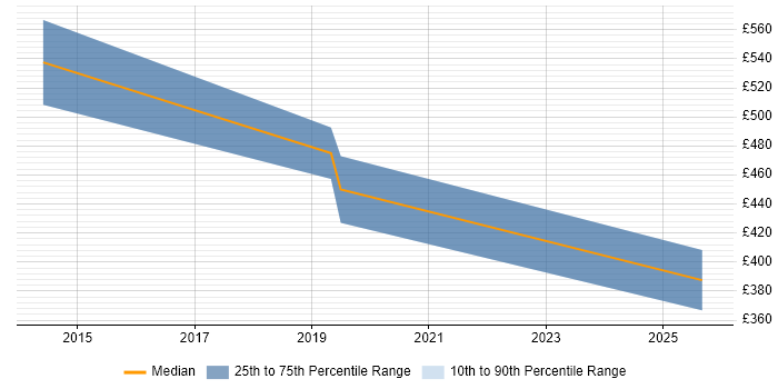 Contractor daily rate distribution trend for jobs in Edinburgh citing CocoaPods