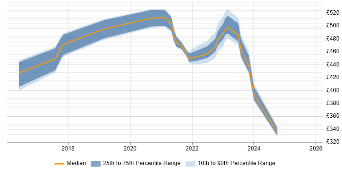 Contractor daily rate distribution trend for jobs in Edinburgh citing Collaborative Culture