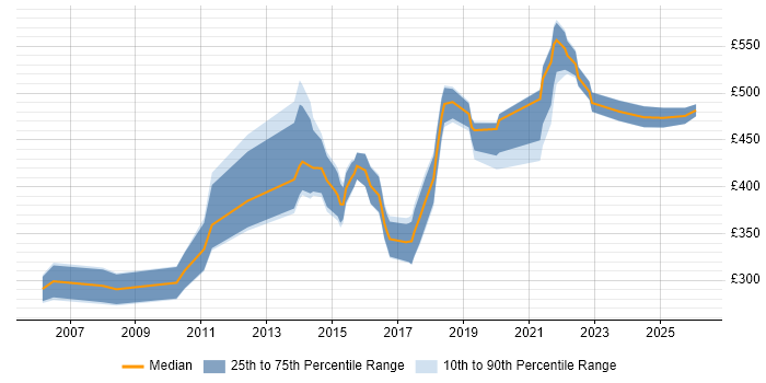 Contractor daily rate distribution trend for jobs in Edinburgh citing Commercial Awareness