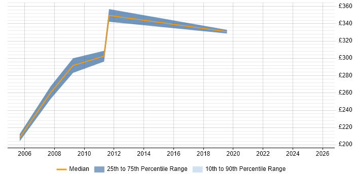 Contractor daily rate distribution trend for Communications Analyst job vacancies in Edinburgh