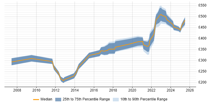 Contractor daily rate distribution trend for jobs in Edinburgh citing Commvault