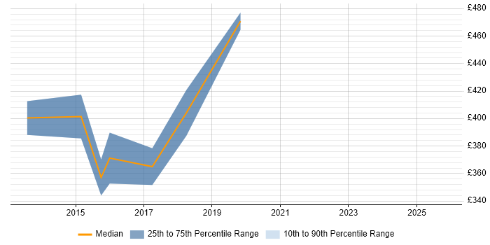Contractor daily rate distribution trend for jobs in Edinburgh citing Compatibility Testing