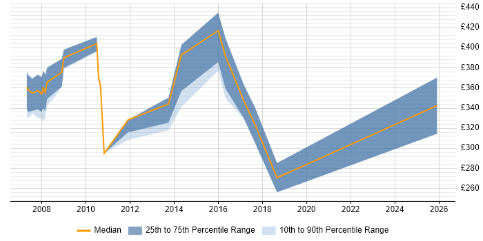 Contractor daily rate distribution trend for Compliance Analyst job vacancies in Edinburgh