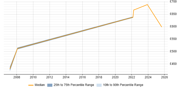 Contractor daily rate distribution trend for jobs in Edinburgh citing Compliance Audit