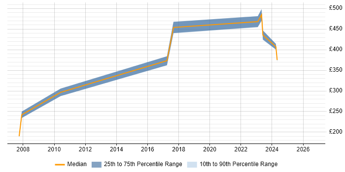 Contractor daily rate distribution trend for jobs in Edinburgh citing Compliance Management