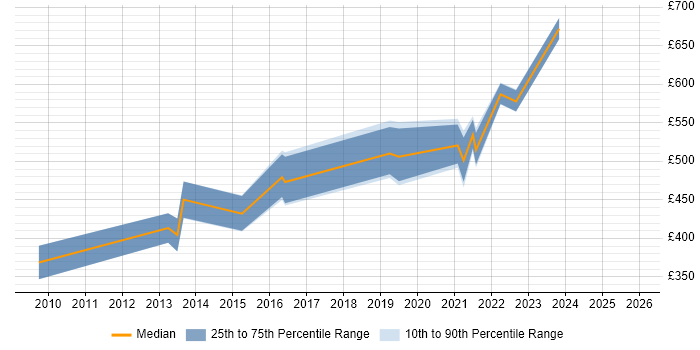 Contractor daily rate distribution trend for jobs in Edinburgh citing Conceptual Models