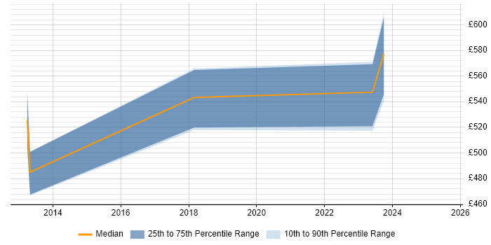 Contractor daily rate distribution trend for jobs in Edinburgh citing Concur Contractor daily rate distribution trend for jobs in Edinburgh citing Concur