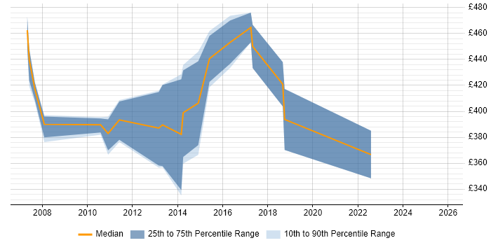Contractor daily rate distribution trend for Configuration Manager job vacancies in Edinburgh