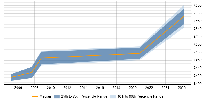 Contractor daily rate distribution trend for Configuration Specialist job vacancies in Edinburgh
