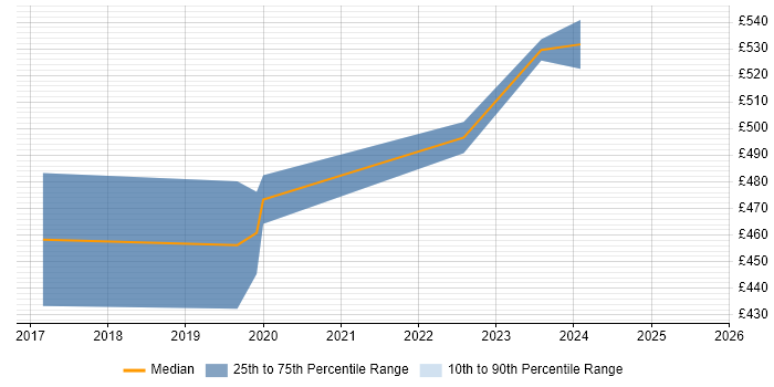 Contractor daily rate distribution trend for jobs in Edinburgh citing Configure, Price, Quote (CPQ)