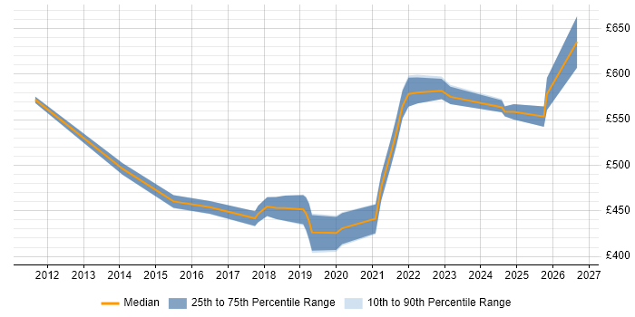 Contractor daily rate distribution trend for jobs in Edinburgh citing Conflict Resolution