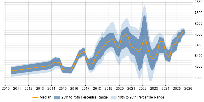 Contractor daily rate distribution trend for jobs in Edinburgh citing Confluence Contractor daily rate distribution trend for jobs in Edinburgh citing Confluence