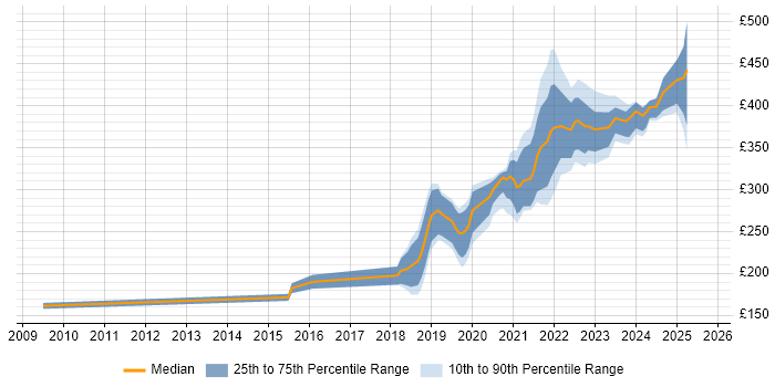 Contractor daily rate distribution trend for Content Designer job vacancies in Edinburgh