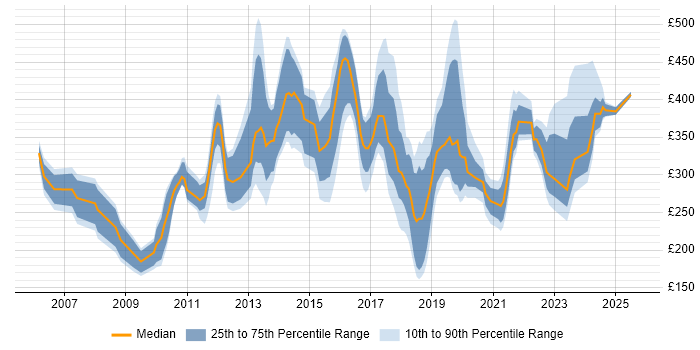 Contractor daily rate distribution trend for jobs in Edinburgh citing Content Management Contractor daily rate distribution trend for jobs in Edinburgh citing Content Management