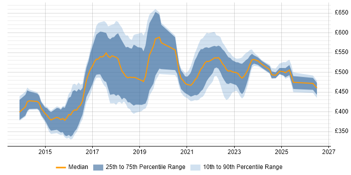 Contractor daily rate distribution trend for jobs in Edinburgh citing Continuous Delivery