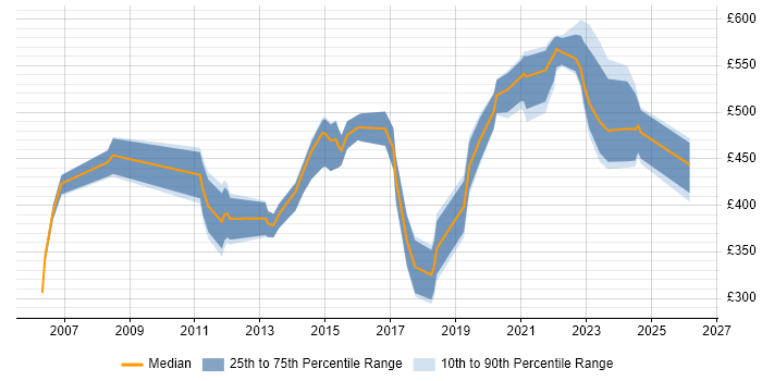 Contractor daily rate distribution trend for jobs in Edinburgh citing Contract Management
