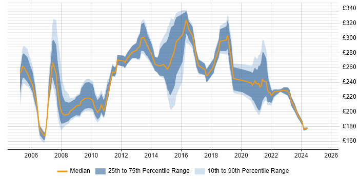 Contractor daily rate distribution trend for Coordinator job vacancies in Edinburgh Contractor daily rate distribution trend for Coordinator job vacancies in Edinburgh
