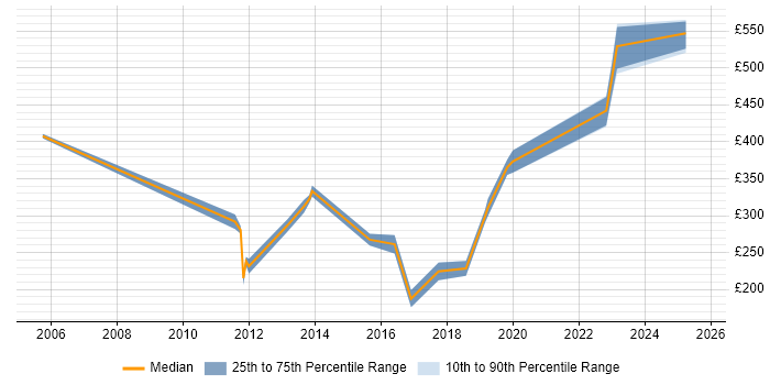 Contractor daily rate distribution trend for jobs in Edinburgh citing Copywriting