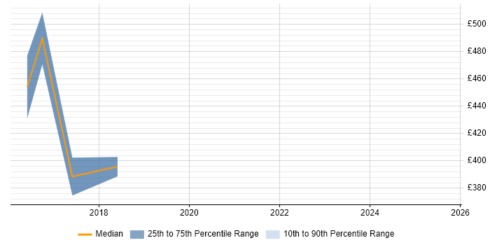 Contractor daily rate distribution trend for jobs in Edinburgh citing COREP